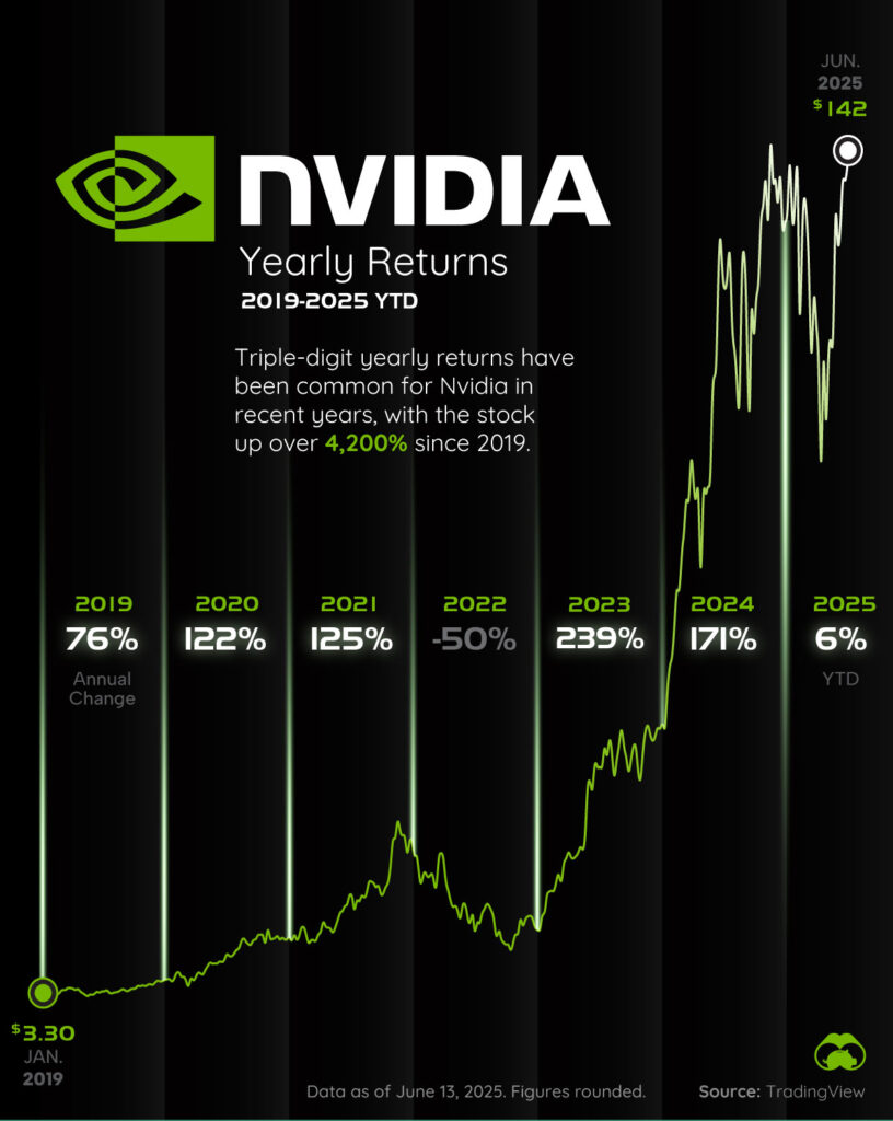 2019年から2025年にかけて AI需要が株価を大きく押し上げた一方で 値動きの荒さも浮き彫りに