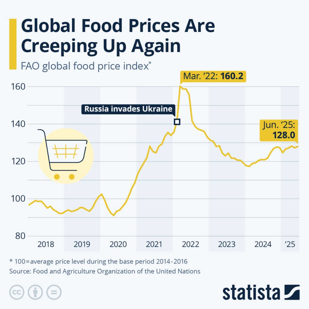 ※ FAO（国連食糧農業機関）が公表している
「世界食料価格指数（FAO Global Food Price Index）」 を
Statistaがグラフ化したものです。